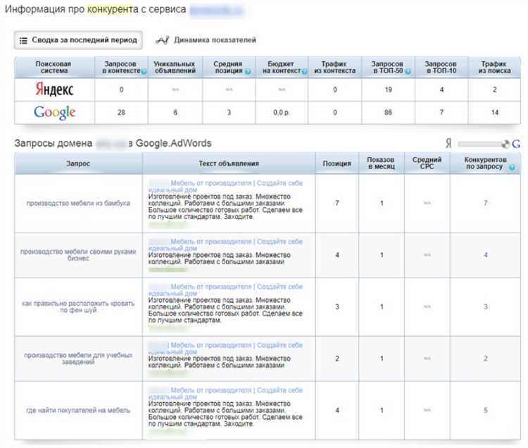 Примеры успешного анализа конкуренции в Google Рекламе и результаты