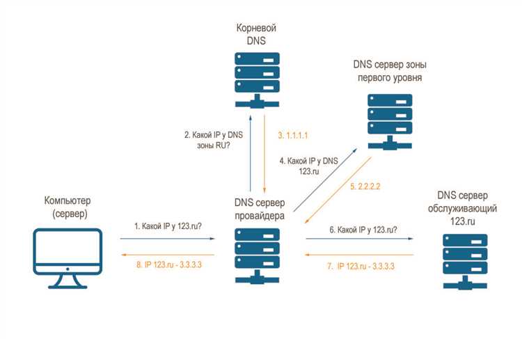 Роли DNS-серверов в процессе обработки запросов
