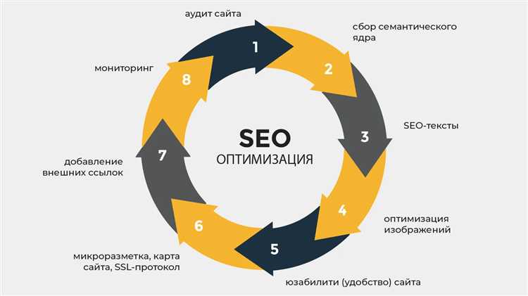 undefinedСоздание объявлений, оптимизированных под ключевые слова</strong></img>«></p>
<p>Когда ключевые слова для конверсионных целей выбраны, необходимо оптимизировать само содержание рекламного объявления. Важно использовать эти ключевые слова в заголовках, тексте объявления и ссылках, чтобы повысить релевантность и привлечь внимание пользователей. Также можно использовать специальные ключевые фразы, подчеркивающие уникальные преимущества вашего продукта или услуги.</p>
<h3><strong>Анализ и оптимизация</strong></h3>
<p>После запуска рекламной кампании необходимо тщательно анализировать данные и результаты. Мониторинг и оптимизация ключевых слов является ключевым этапом в достижении желаемых конверсионных целей. С помощью инструментов аналитики можно выявить наиболее эффективные ключевые слова и внести соответствующие изменения в рекламную кампанию, чтобы еще сильнее повысить конверсию и увеличить количество целевых действий от пользователей.</p>
<h2>Оптимизация качества рекламного контента и лендинг-страниц</h2>
<p><strong>Рекламный контент</strong> должен быть ясным, привлекательным и информативным. Ваше объявление должно точно отражать предлагаемые товары или услуги, а также давать понимание преимуществ и привлекательных особенностей вашего предложения. Используйте ключевые слова в заголовках и тексте объявления, чтобы привлечь внимание и подчеркнуть релевантность вашей рекламы для потенциальных клиентов.</p>
<h3>Лендинг-страницы</h3>
<p><strong>Лендинг-страницы</strong> должны быть наглядными, интуитивно понятными и легко читаемыми. Ключевые моменты вашего предложения должны быть выделены и подкреплены визуальными элементами, чтобы привлечь внимание и удержать посетителей на странице. Описание товаров или услуг должно быть четким, полным и убедительным. Важно также обеспечить простую и понятную навигацию по странице, чтобы пользователи могли быстро и легко найти нужную информацию и выполнить целевое действие.</p>
<p>Обратите внимание на дизайн и внешний вид лендинг-страниц: они должны быть эстетически привлекательными, иметь хорошую читабельность и быть адаптивными для разных устройств. Размещение важной информации и элементов управления должно быть продуманным и интуитивно понятным. Следует также уделить внимание скорости загрузки страницы, поскольку медленные загрузочные времена могут отпугнуть посетителей и негативно повлиять на их опыт использования.</p>
<p>Для повышения эффективности вашей рекламы и лендинг-страницы рекомендуется также проводить A/B-тестирование различных версий контента и макетов. Используйте данные и отзывы пользователей, чтобы определить оптимальный размер, цветовые схемы и расположение элементов на странице. В результате вы сможете создать наиболее эффективную рекламу и лендинг-страницу, которые будут максимально привлекательными и удобными для пользователей, а также помогут достичь желаемых конверсионных целей.</p>
<h2>Анализ и оптимизация конверсий в Google Ads</h2>
<p>Анализ и оптимизация конверсий в Google Ads играют важную роль в достижении желаемых результатов и максимизации эффективности рекламных кампаний. Правильная настройка и мониторинг конверсий позволяют определить эффективность различных маркетинговых действий и принять меры для улучшения их показателей. В этом разделе мы рассмотрим ключевые аспекты анализа и оптимизации конверсий в Google Ads.</p>
<h3>1. Определение конверсий и установка конверсионных целей</h3>
<p><img decoding=