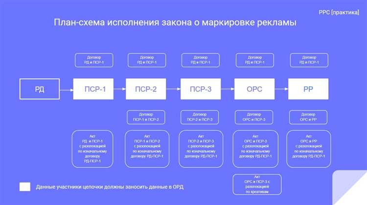 Всё о посевах в Telegram и ВКонтакте: от выбора способа посева до соблюдения закона о маркировке рекламы